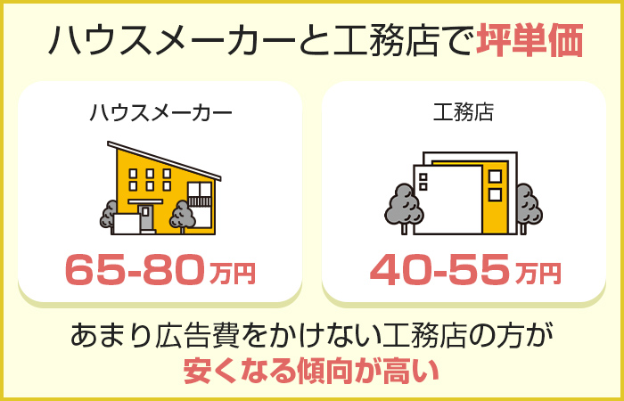 坪単価の目安はハウスメーカー：65万〜80万円、工務店：40万〜55万円