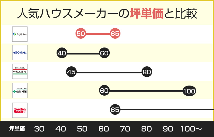 富士住建の坪単価を人気ハウスメーカーと比較