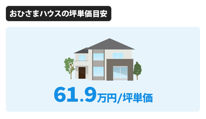 おひさまハウスの坪単価は61.9万円