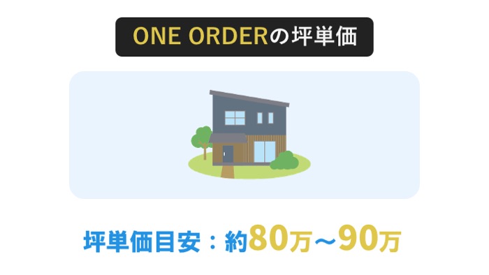 ONE ORDERの坪単価は80万円〜90万円程度