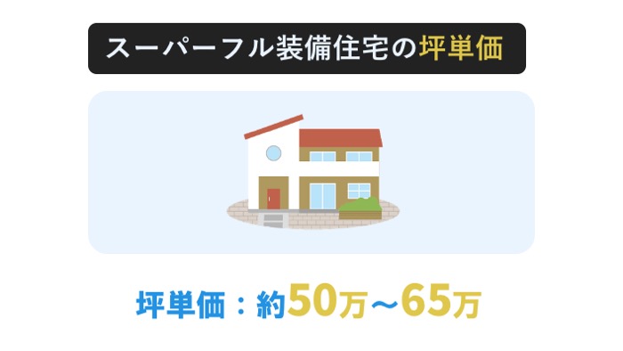 スーパーフル装備住宅の坪単価は50～65万円