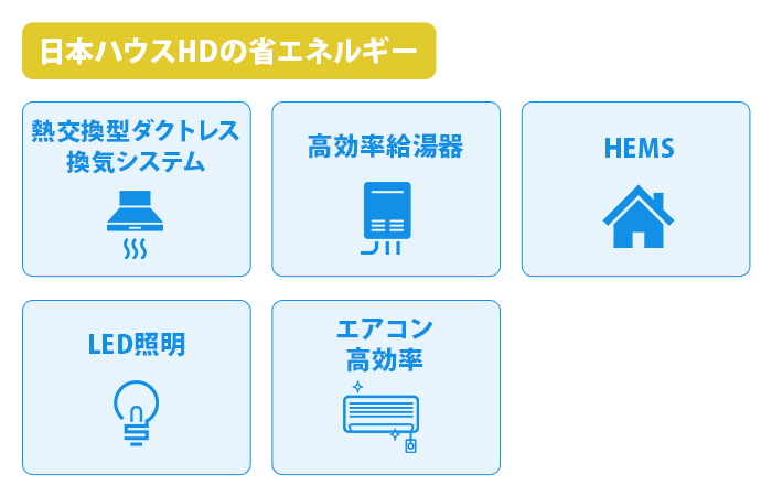 日本ハウスHDの省エネルギー
