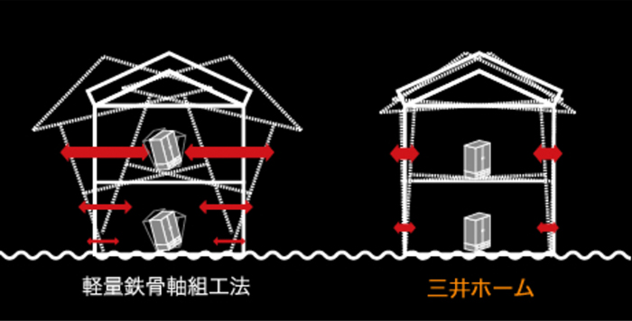 三井ホームの耐震性能