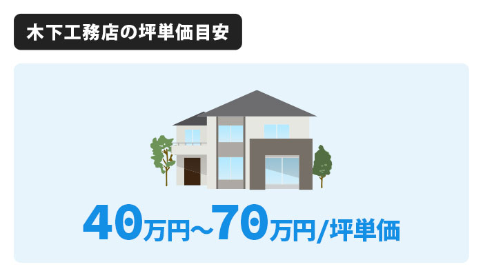 木下工務店の全体平均の坪単価は40〜70万円