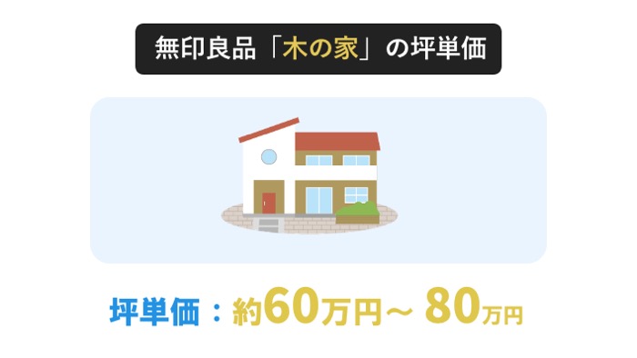 無印良品の家は坪単価は60万円から80万円程度