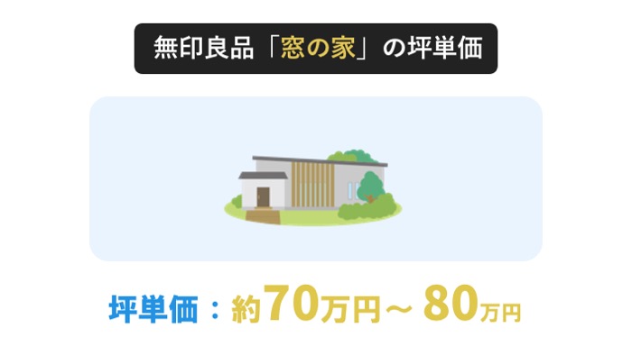 窓の家は、坪単価が70万円から80万円程度