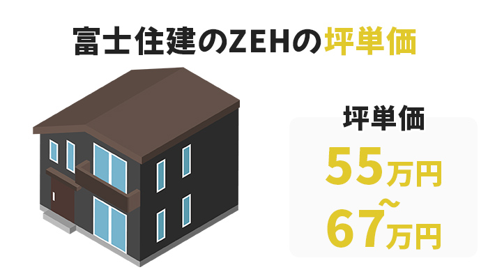 富士住建のZEH住宅の坪単価は、55万円～67万円程度