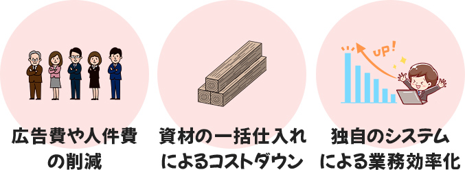 アイ工務店の坪単価が安い3つの理由