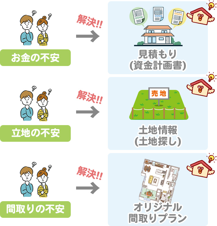 あなたオリジナルの間取りプラン＆見積もりを無料で送ってくれるサービスです。
