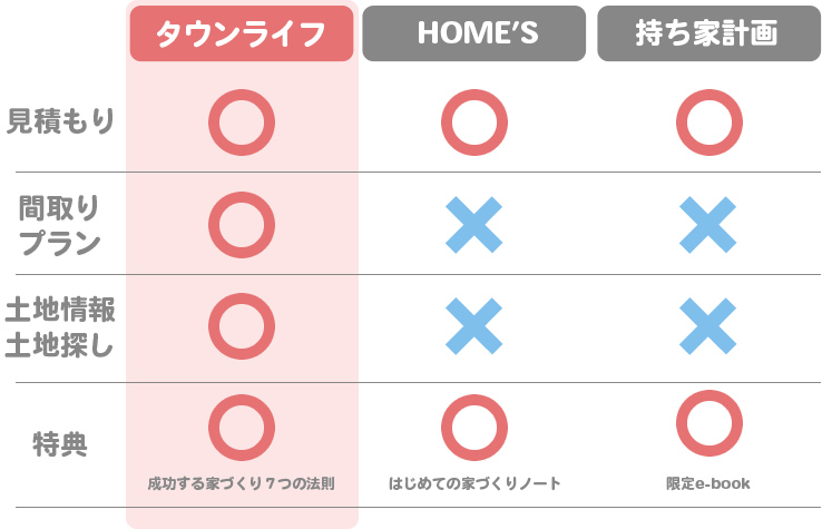 タウンライフと他のサイトを比較すると一目瞭然！