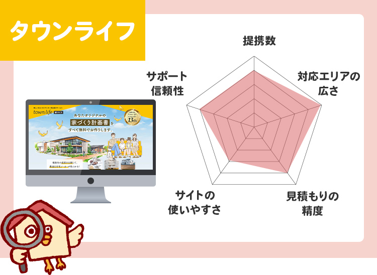 タウンライフ家づくりのチャート評価