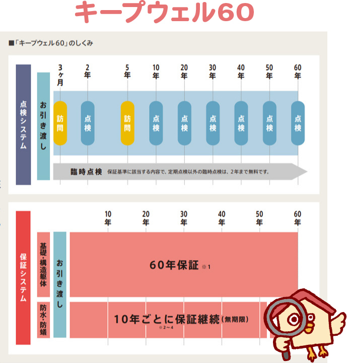 アフターサポートの標準仕様