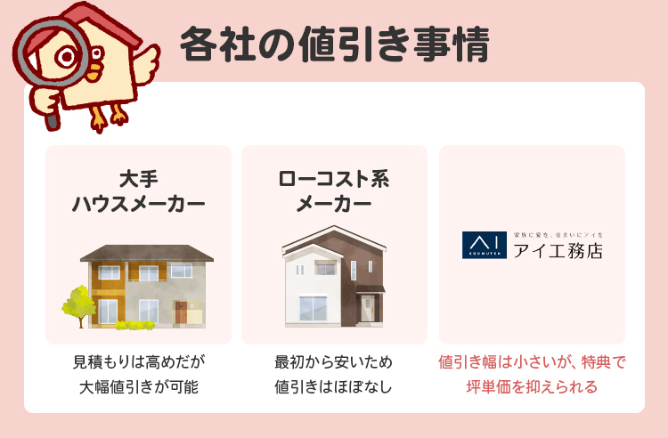 他のハウスメーカーと比較した値引き事情