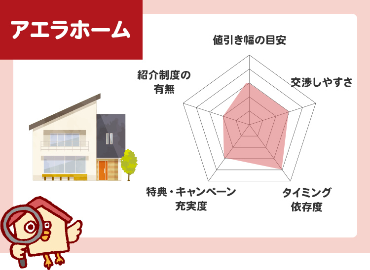 アエラホーム値引き傾向