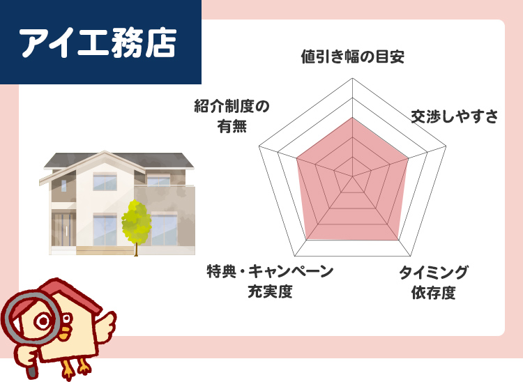 アイ工務店値引き傾向