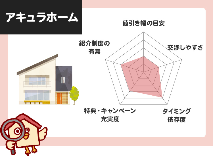 アキュラホーム値引き