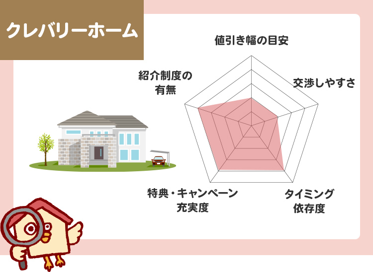クレバリーホーム値引き