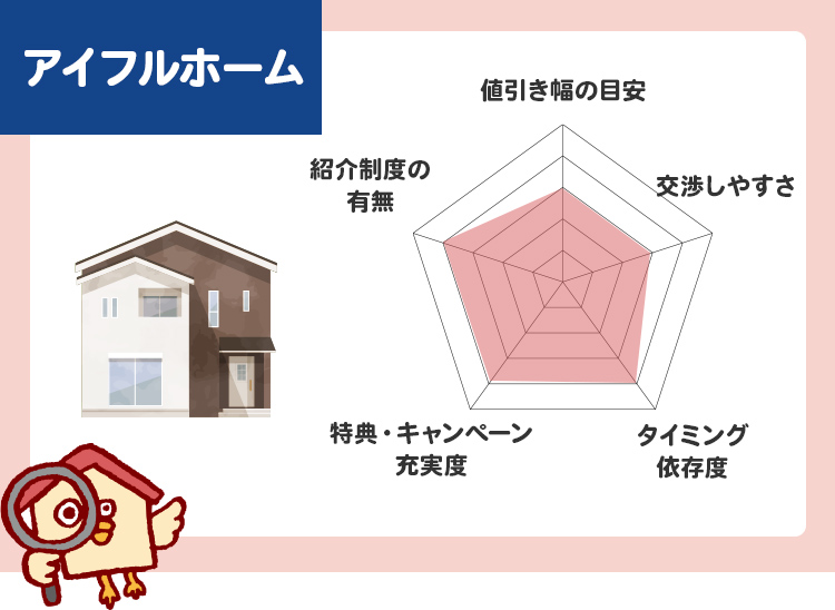 アイフルホーム値引き傾向