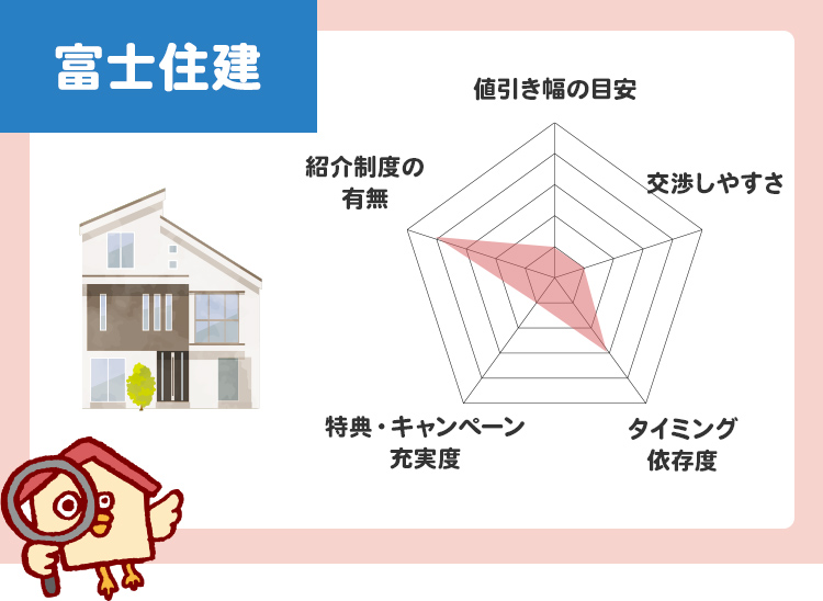 富士住建値引き