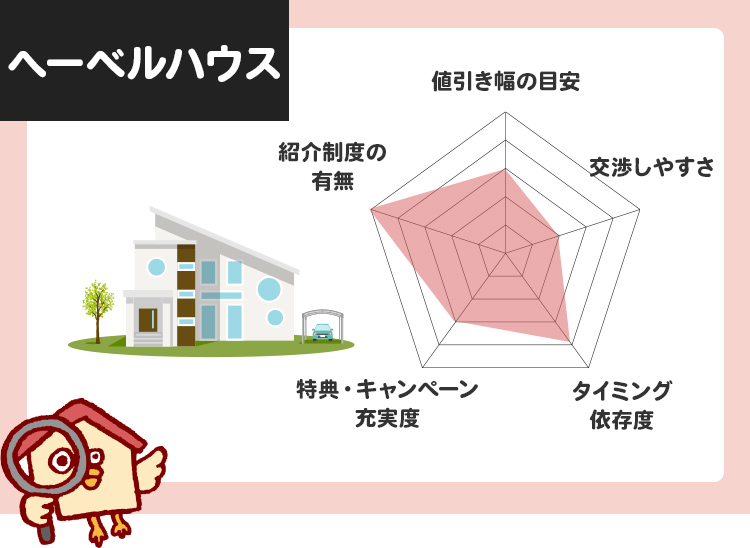 へーベルハウス値引き