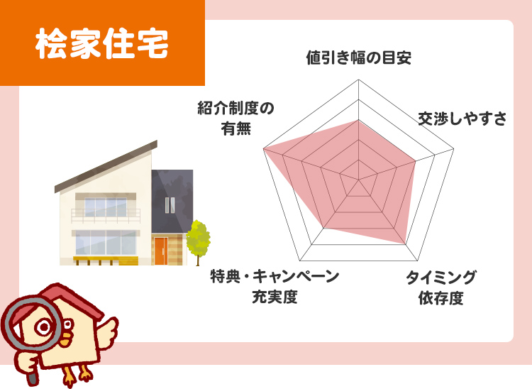 桧家住宅値引き