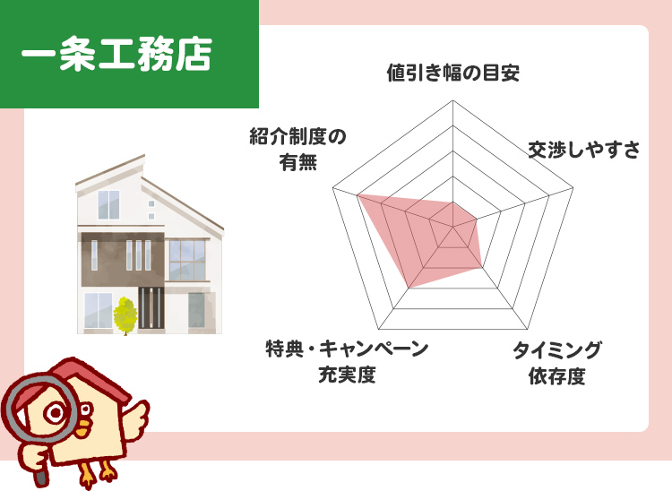 一条工務店値引き