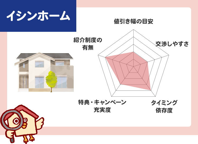 イシンホーム値引き