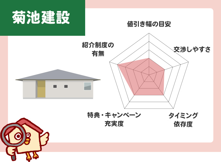 菊池建設値引き