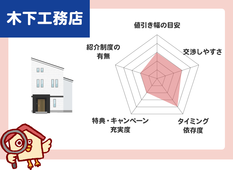 木下工務店値引き