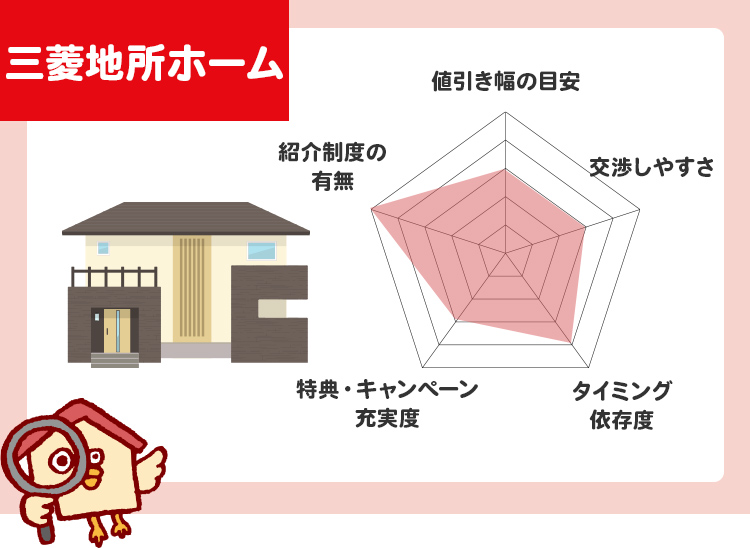 三菱地所ホーム値引き