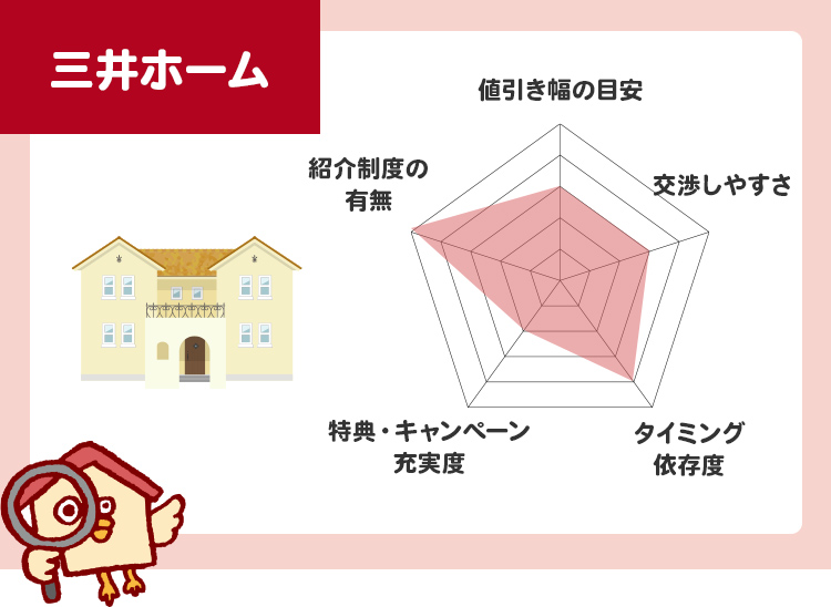 三井ホーム値引き