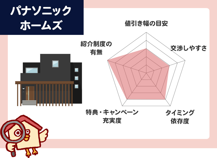 パナソニックホームズ値引き