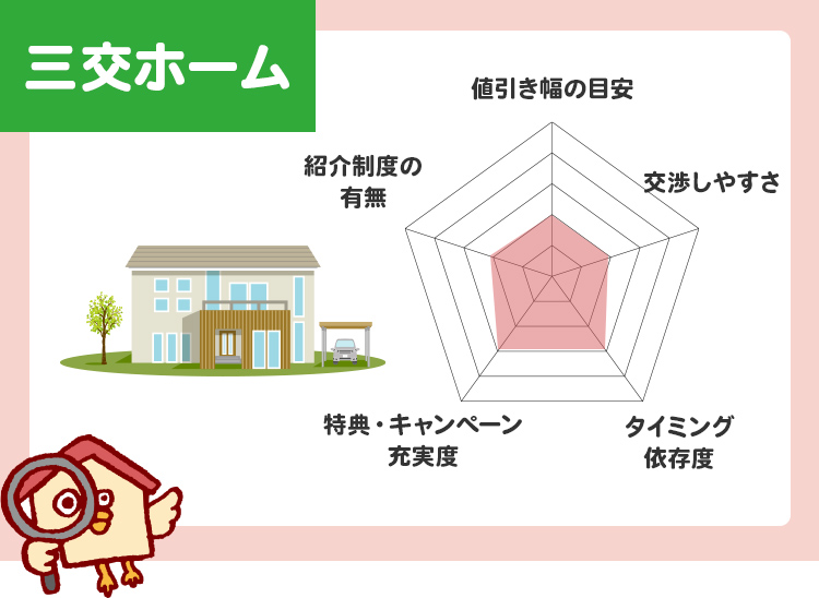 三交ホーム値引き