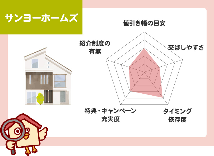 サンヨーホームズ