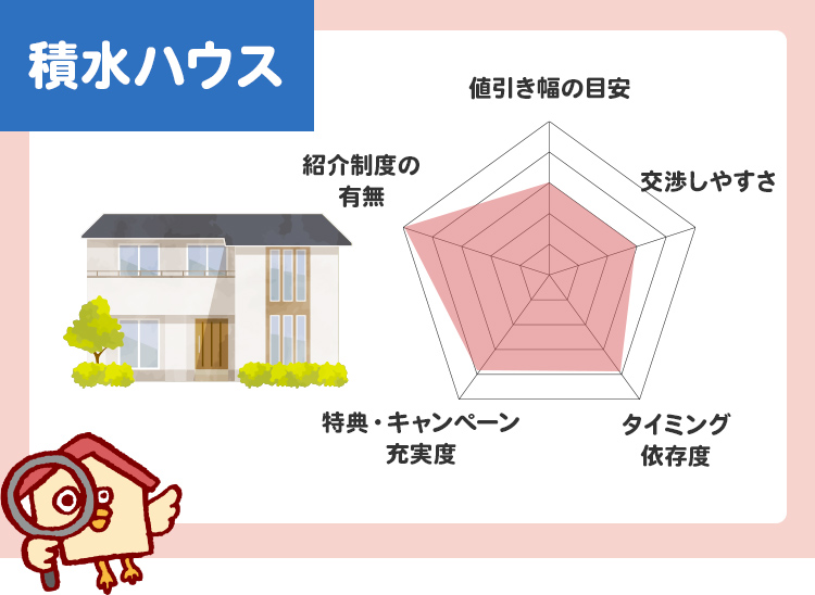 積水ハウス値引き