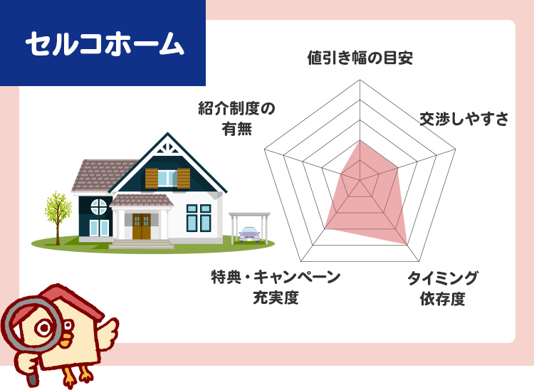 セルコホーム値引き
