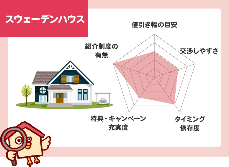 スウェーデンハウス値引き