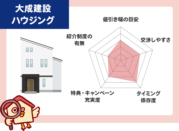 大成建設ハウジング値引き