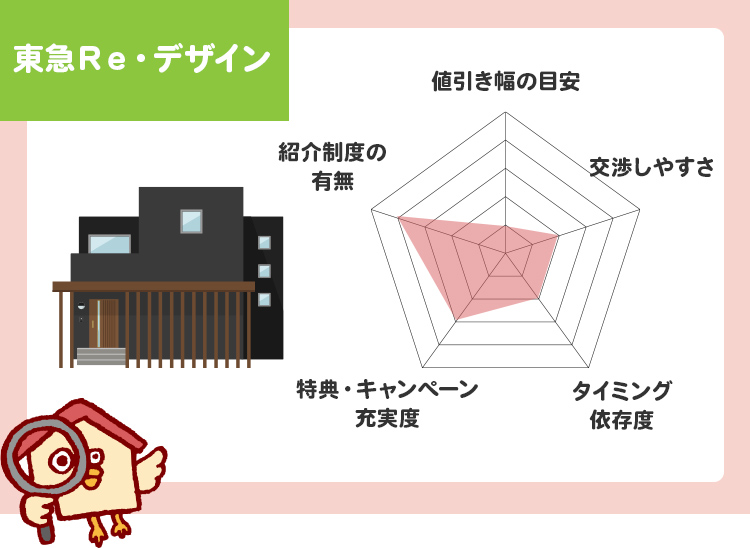 東急Ｒｅ・デザイン値引き