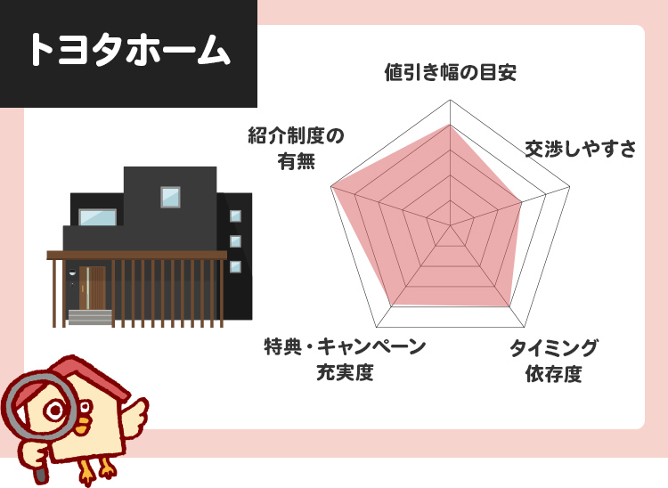 トヨタホーム値引き