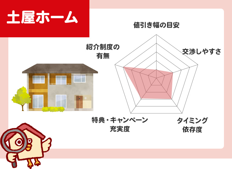 土屋ホーム値引き