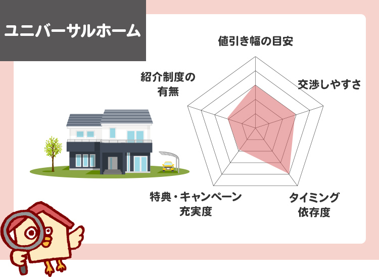 ユニバーサルホーム値引き