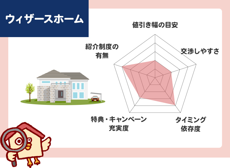 ウィザースホーム値引き
