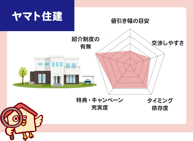 ヤマト住建値引き