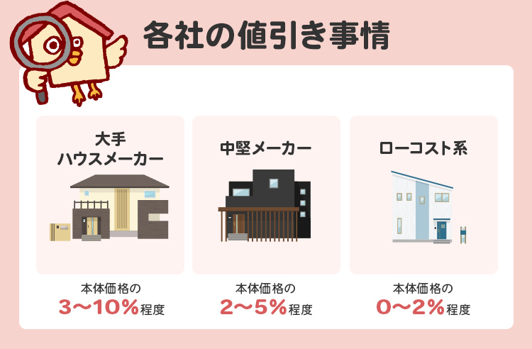 値引きの相場はどのくらい？