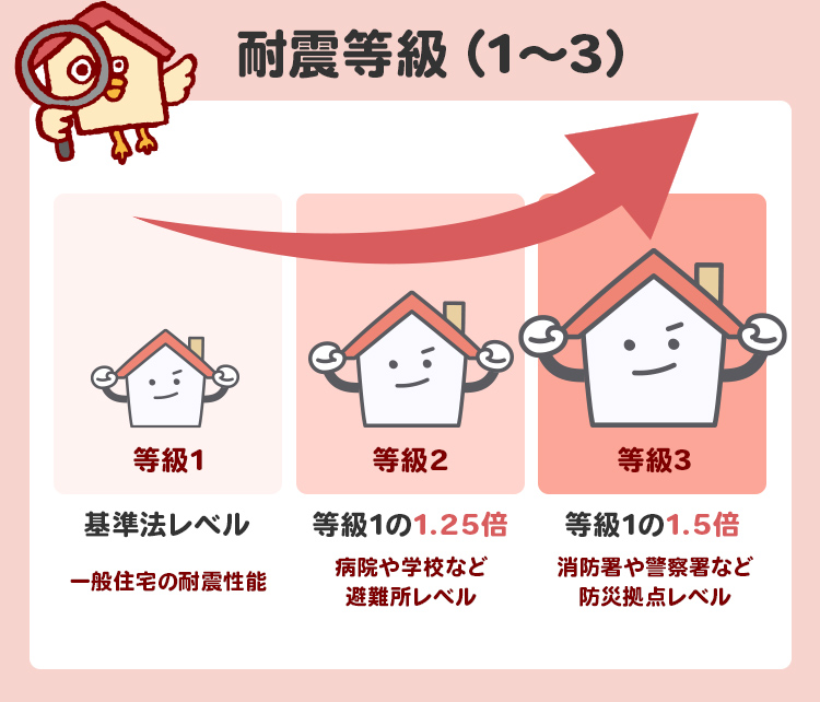 耐震等級（1〜3）の意味と重要性