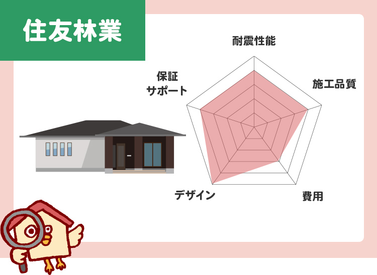 4位：住友林業