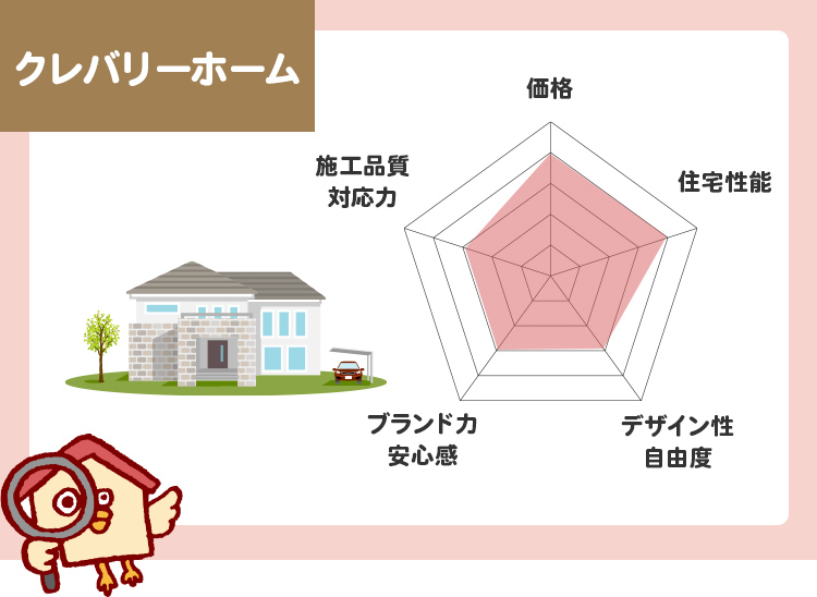 クレバリーホームのチャート評価（5段階）