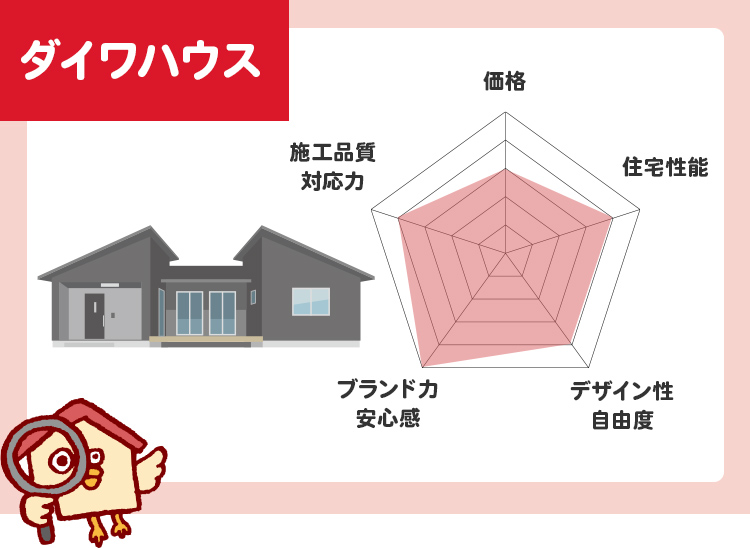 ダイワハウスのチャート評価（5段階）