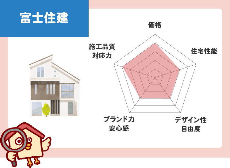 富士住建のチャート評価（5段階）